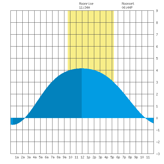 Finch Cove tide chart for Sunday, December 21, 2025