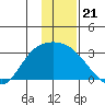 Finch Cove tide chart for Sunday, December 21, 2025