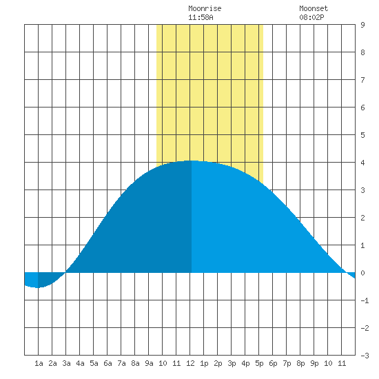 Finch Cove tide chart for Monday, December 22, 2025
