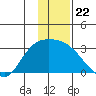 Finch Cove tide chart for Monday, December 22, 2025
