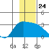 Finch Cove tide chart for Wednesday, December 24, 2025