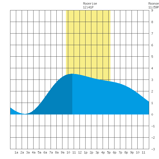 Finch Cove tide chart for Thursday, December 25, 2025