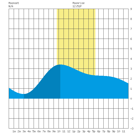 Finch Cove tide chart for Friday, December 26, 2025