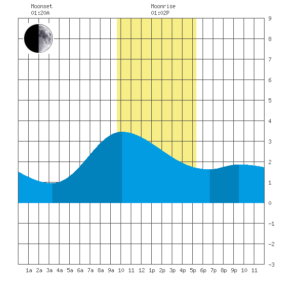 Finch Cove tide chart for Saturday, December 27, 2025
