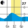 Finch Cove tide chart for Saturday, December 27, 2025