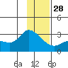 Finch Cove tide chart for Sunday, December 28, 2025