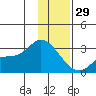 Finch Cove tide chart for Monday, December 29, 2025