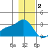 Finch Cove tide chart for Tuesday, December 2, 2025