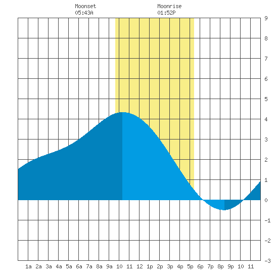 Finch Cove tide chart for Tuesday, December 30, 2025