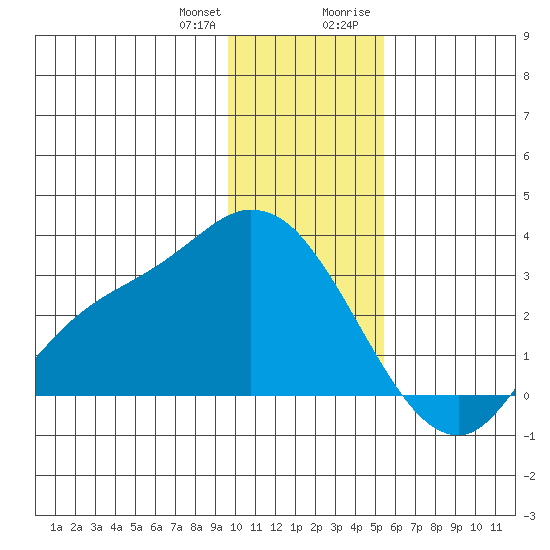 Finch Cove tide chart for Wednesday, December 31, 2025