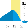 Finch Cove tide chart for Wednesday, December 31, 2025