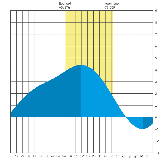 Finch Cove tide chart for Wednesday, December 3, 2025