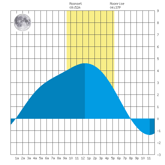 Finch Cove tide chart for Thursday, December 4, 2025