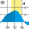 Finch Cove tide chart for Thursday, December 4, 2025
