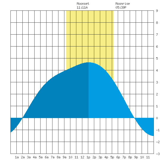 Finch Cove tide chart for Friday, December 5, 2025