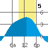Finch Cove tide chart for Friday, December 5, 2025