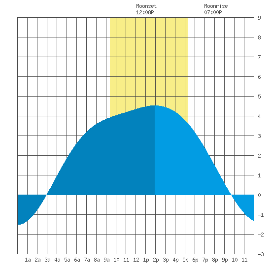 Finch Cove tide chart for Saturday, December 6, 2025