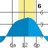 Finch Cove tide chart for Saturday, December 6, 2025