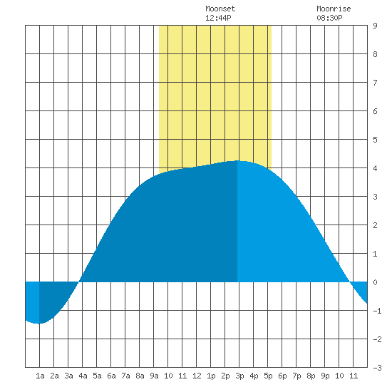 Finch Cove tide chart for Sunday, December 7, 2025