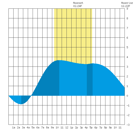 Finch Cove tide chart for Tuesday, December 9, 2025