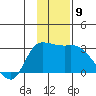 Finch Cove tide chart for Tuesday, December 9, 2025