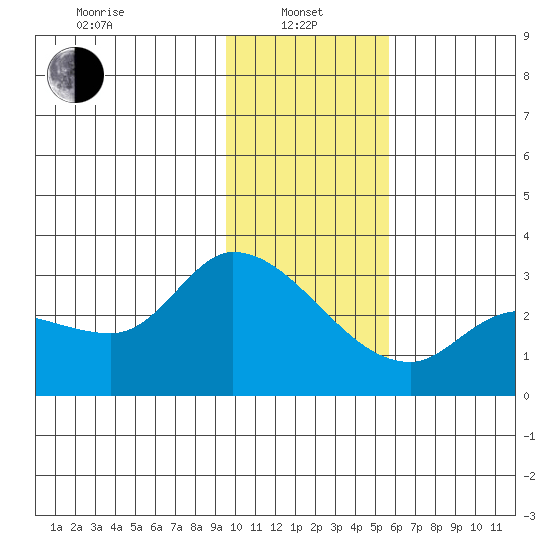 Finch Cove tide chart for Saturday, January 10, 2026