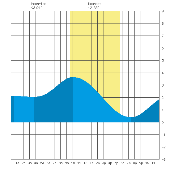 Finch Cove tide chart for Sunday, January 11, 2026