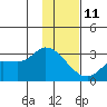 Finch Cove tide chart for Sunday, January 11, 2026