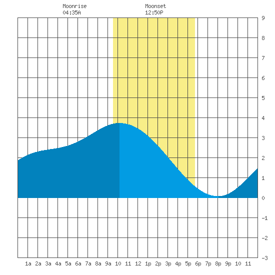 Finch Cove tide chart for Monday, January 12, 2026