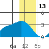 Finch Cove tide chart for Tuesday, January 13, 2026