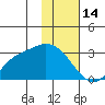 Finch Cove tide chart for Wednesday, January 14, 2026