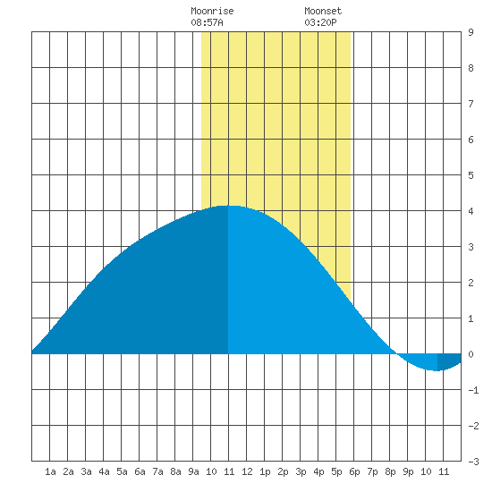 Finch Cove tide chart for Friday, January 16, 2026
