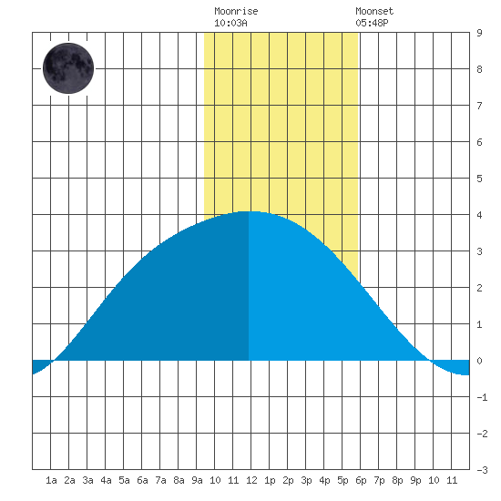 Finch Cove tide chart for Sunday, January 18, 2026