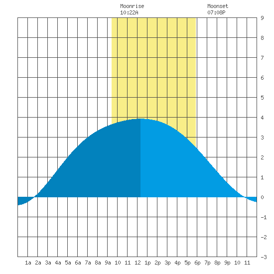 Finch Cove tide chart for Monday, January 19, 2026