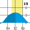 Finch Cove tide chart for Monday, January 19, 2026