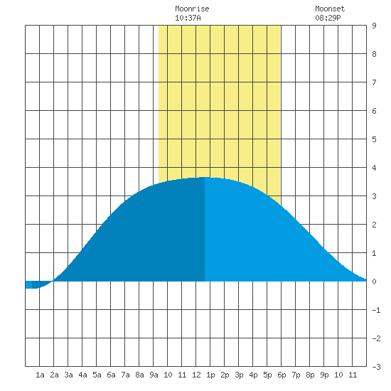 Finch Cove tide chart for Tuesday, January 20, 2026
