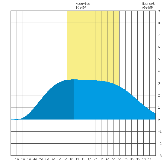 Finch Cove tide chart for Wednesday, January 21, 2026