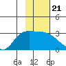 Finch Cove tide chart for Wednesday, January 21, 2026