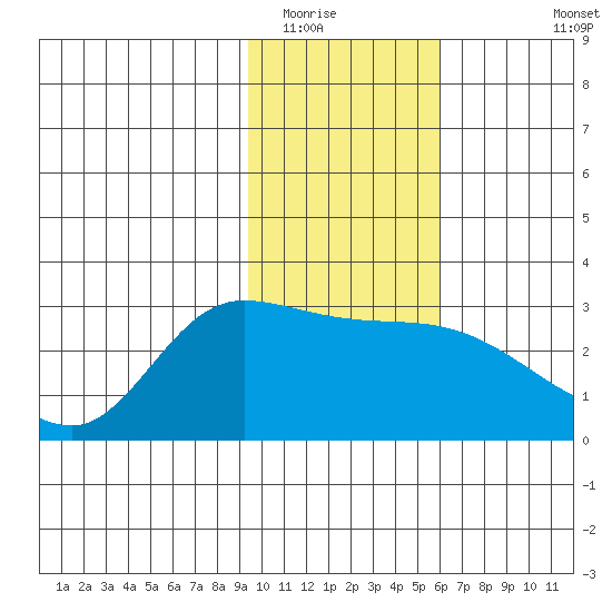 Finch Cove tide chart for Thursday, January 22, 2026