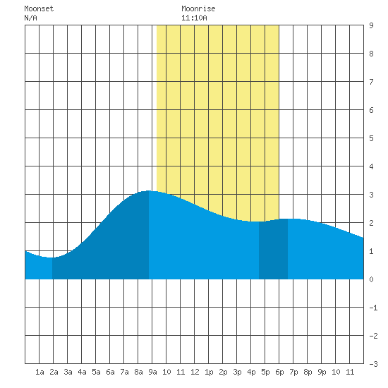 Finch Cove tide chart for Friday, January 23, 2026