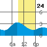 Finch Cove tide chart for Saturday, January 24, 2026