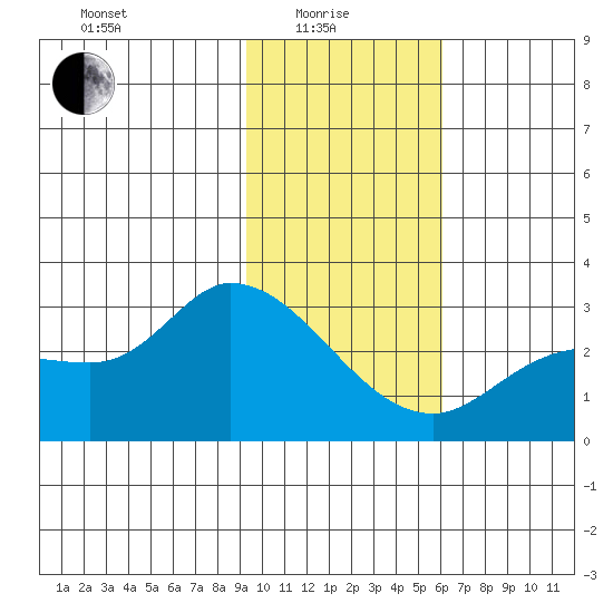 Finch Cove tide chart for Sunday, January 25, 2026