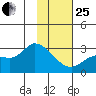 Finch Cove tide chart for Sunday, January 25, 2026