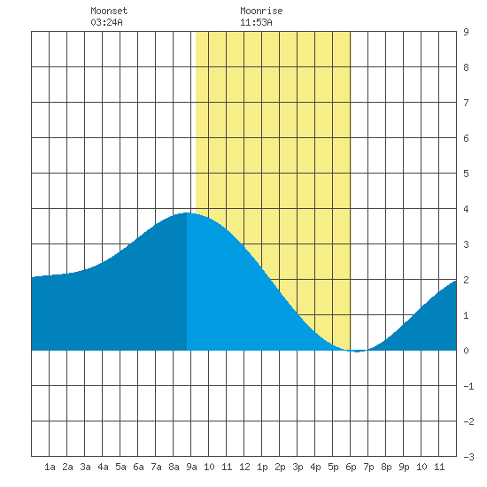 Finch Cove tide chart for Monday, January 26, 2026
