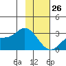 Finch Cove tide chart for Monday, January 26, 2026