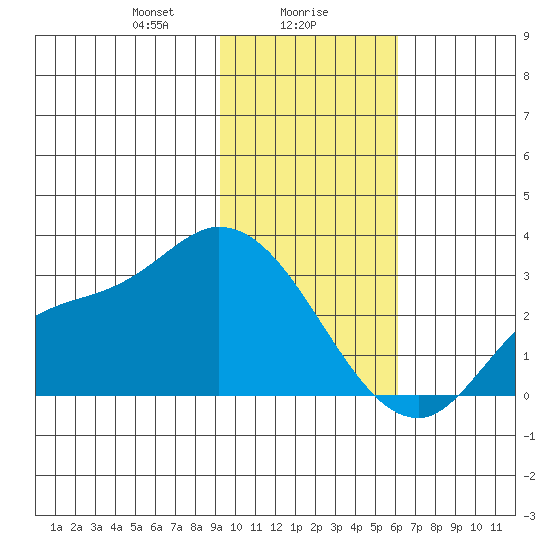 Finch Cove tide chart for Tuesday, January 27, 2026