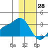 Finch Cove tide chart for Wednesday, January 28, 2026