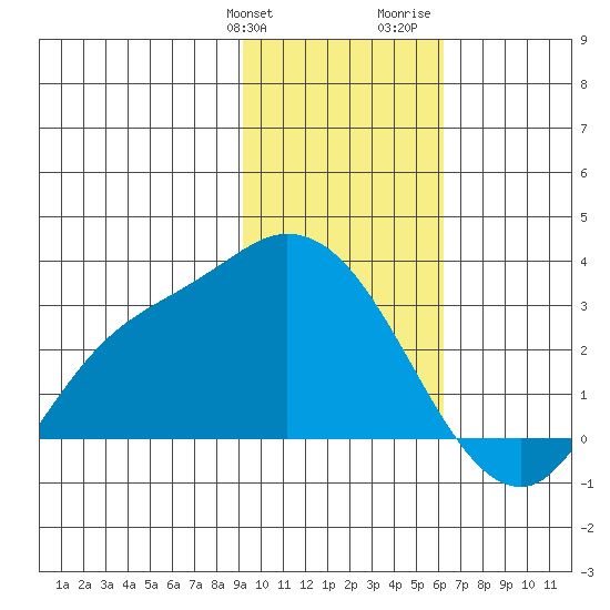 Finch Cove tide chart for Friday, January 30, 2026
