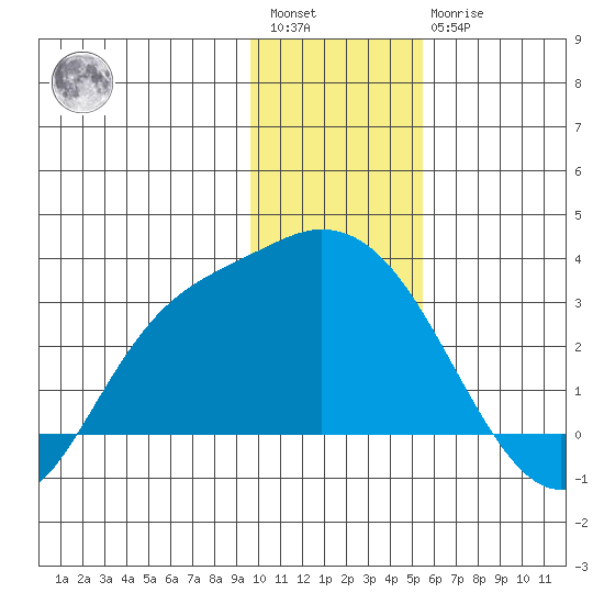 Finch Cove tide chart for Saturday, January 3, 2026