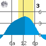 Finch Cove tide chart for Saturday, January 3, 2026